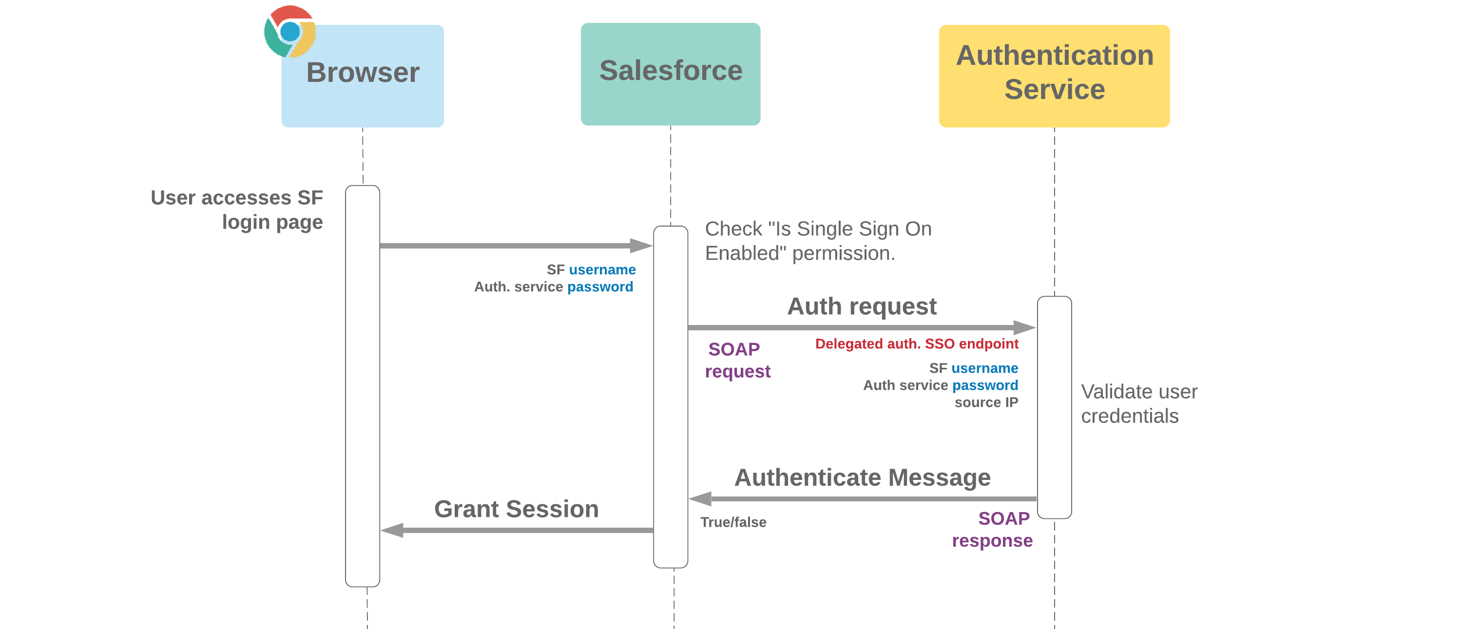 Openid connect sso. SSO аутентификация. SSO авторизация что это. SSO бесшовная авторизация. Организация на SSO авторизацию.