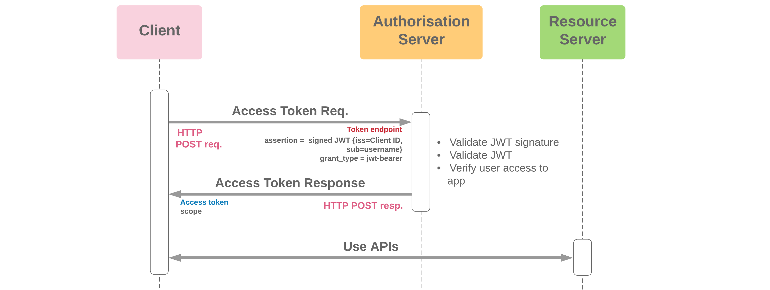 JWT Bearer Flow Diagram