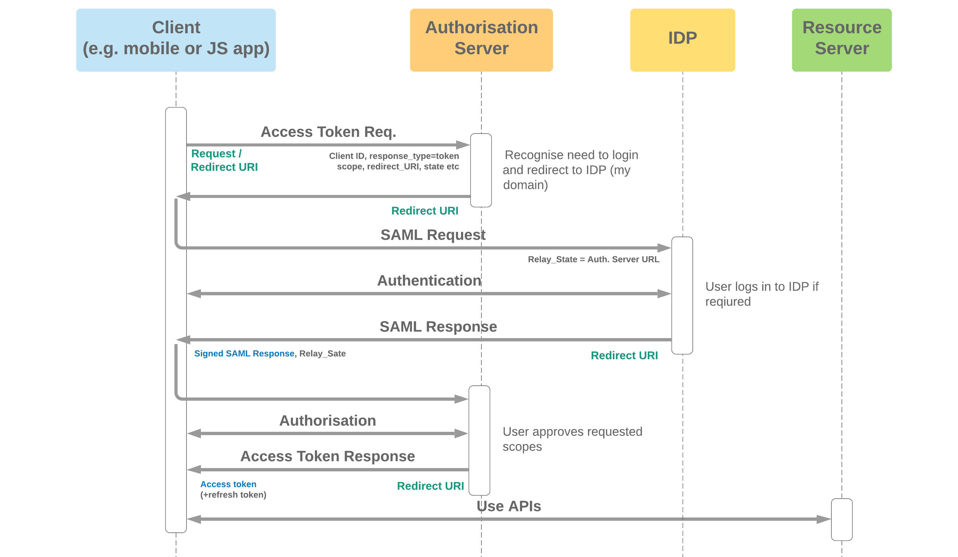 OAuth 2.0 User-Agent with SAML Diagram