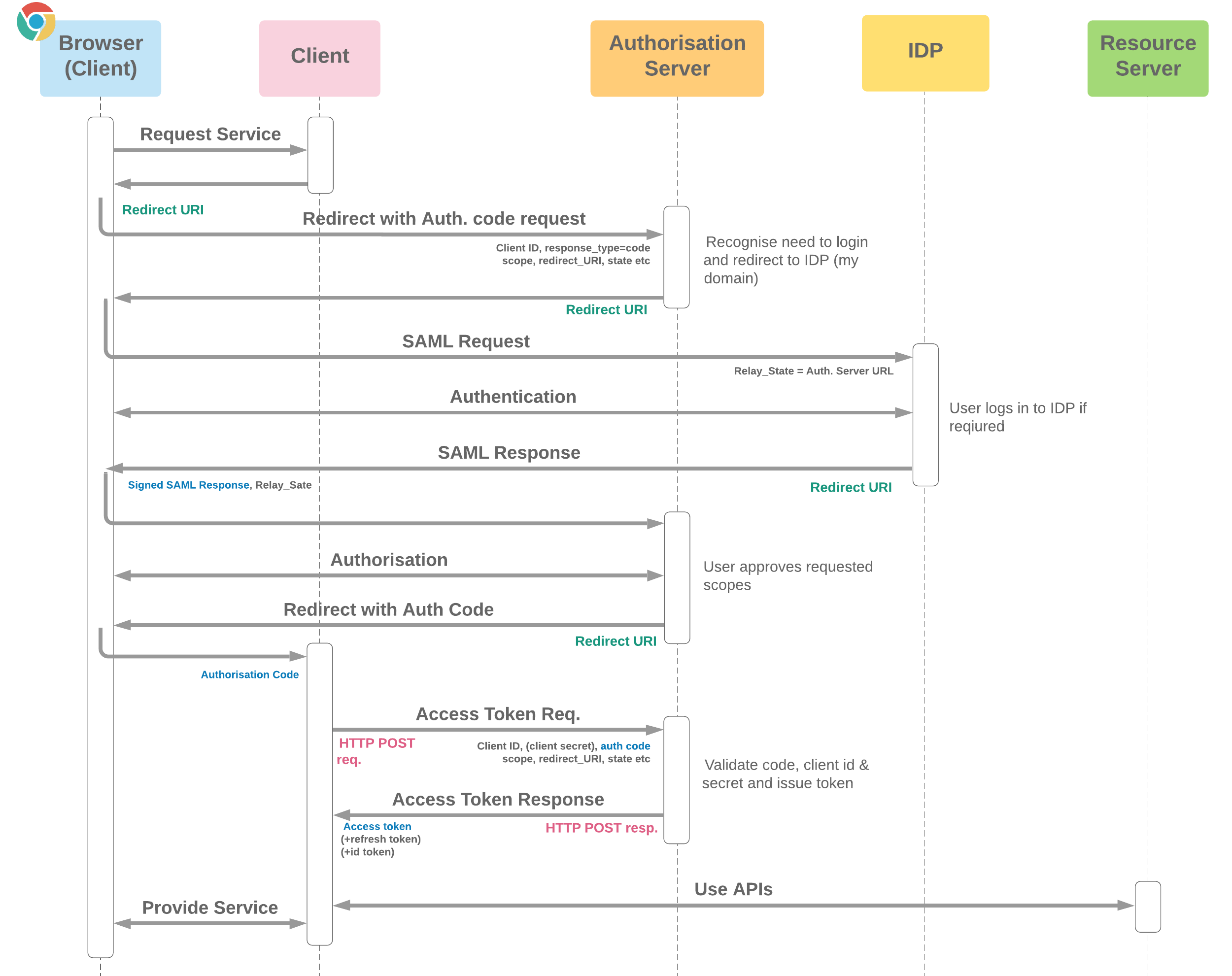 Web Server with SAML Flow Diagram