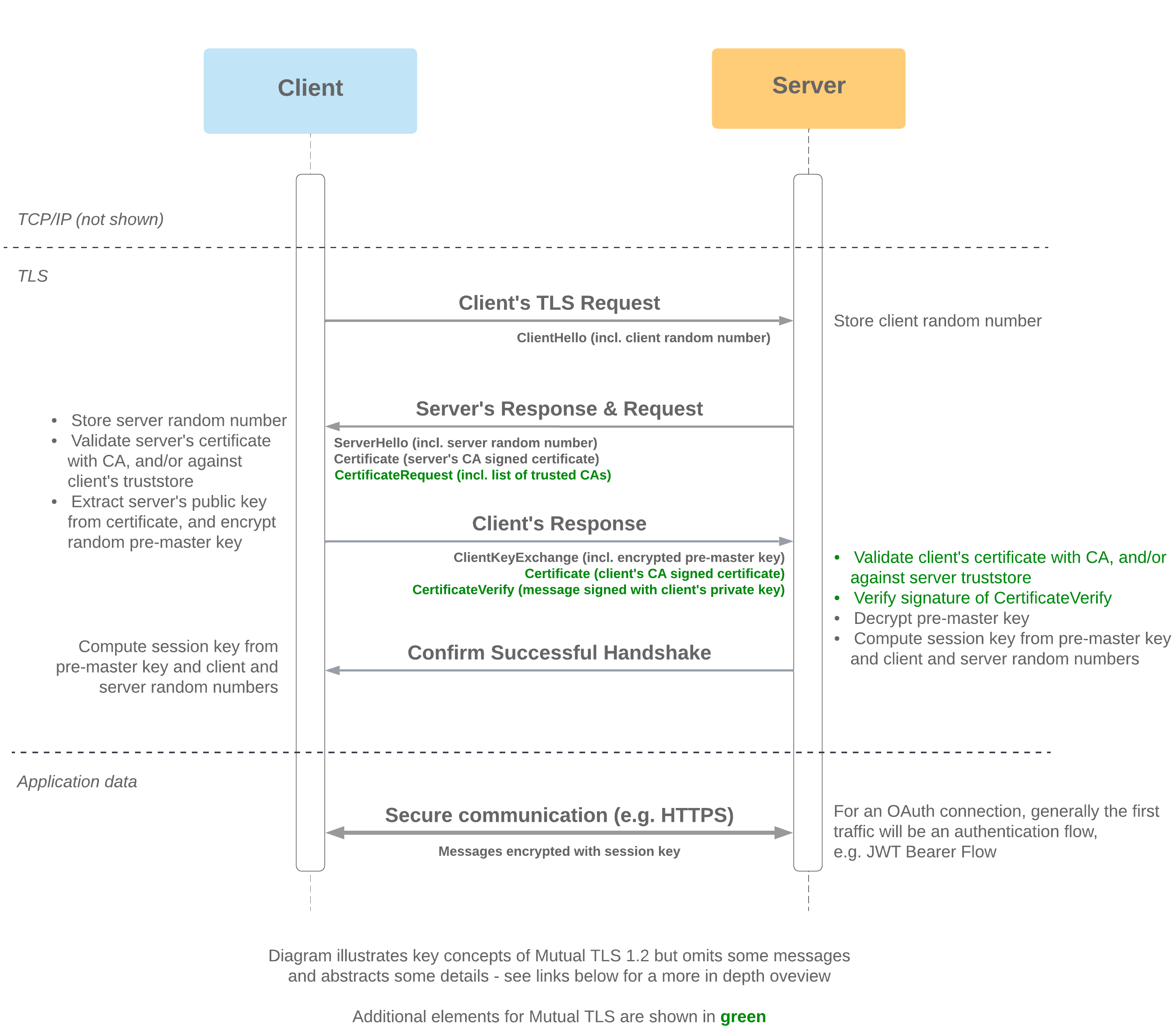 Diagram with steps of mutual TLS