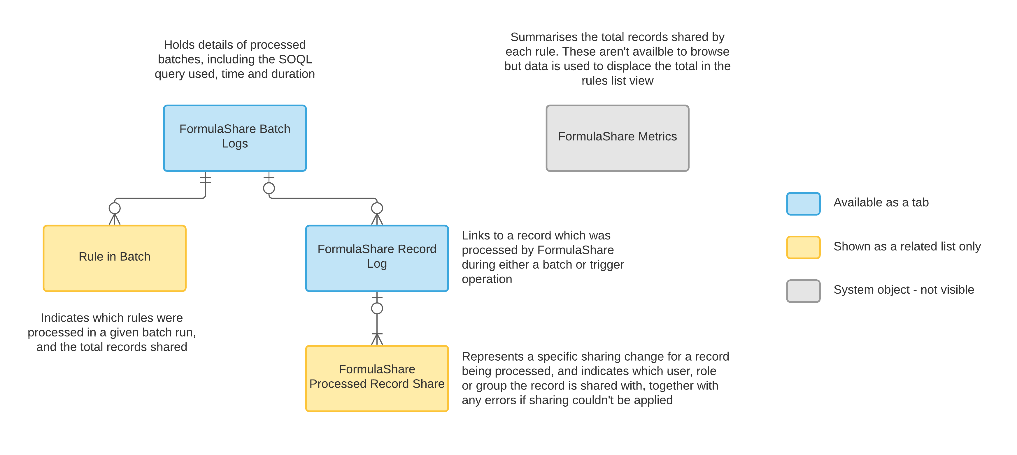 Logging objects