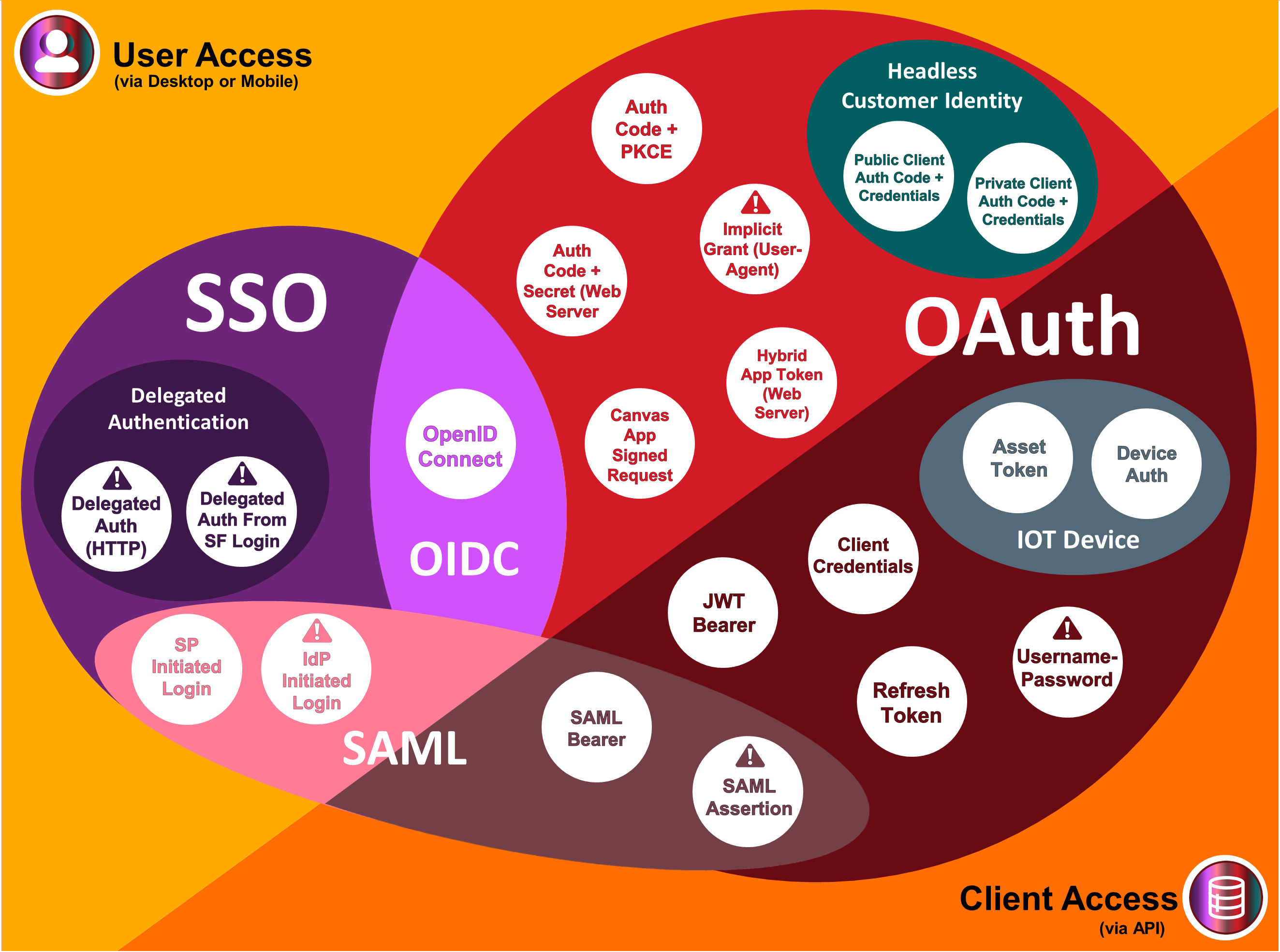 Diagram showing all SSO and OAuth flows in context